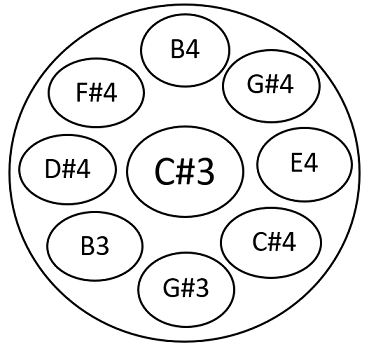 Diagrama de notas C# Celtic minor 8+1
